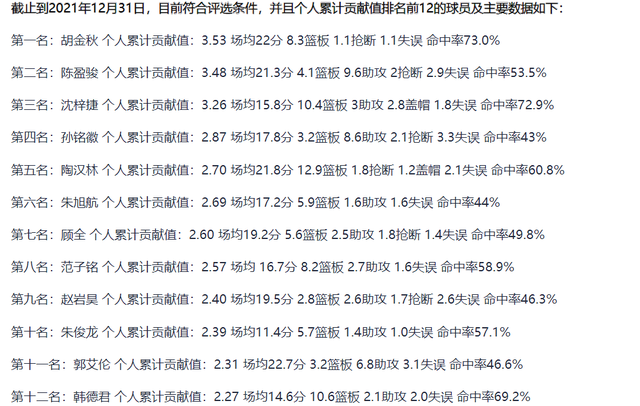 CBA官方发布赛后数据,表现引争议 CBA官方发布赛后数据,表现引争议